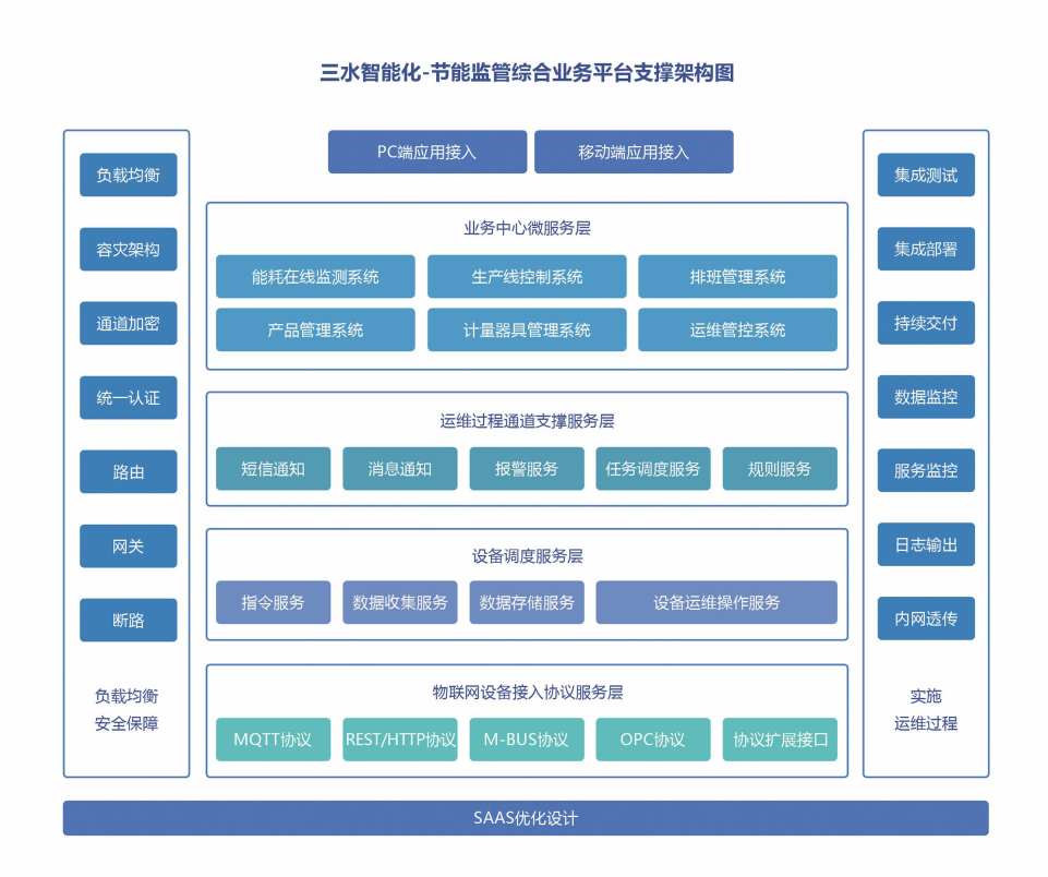 重點(diǎn)用能單位能耗在線(xiàn)監(jiān)測(cè)系統(tǒng)解決方案！(圖2)